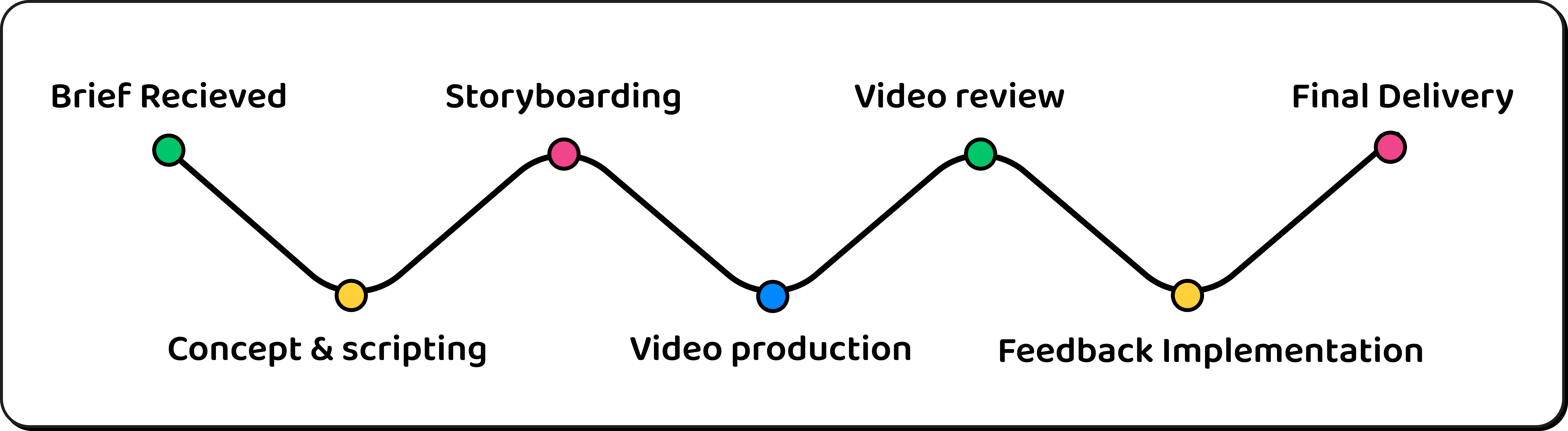 Process flow diagram